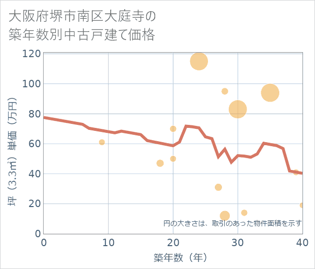 大阪府堺市南区大庭寺の築年数別の中古戸建て坪単価
