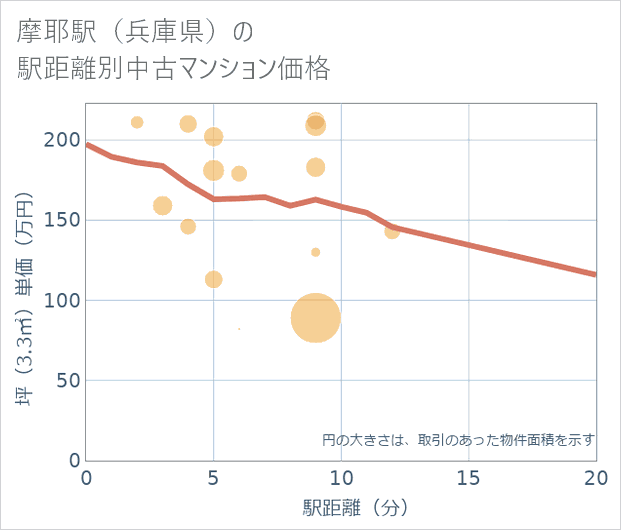 摩耶駅(兵庫県)の徒歩距離別の中古マンション坪単価