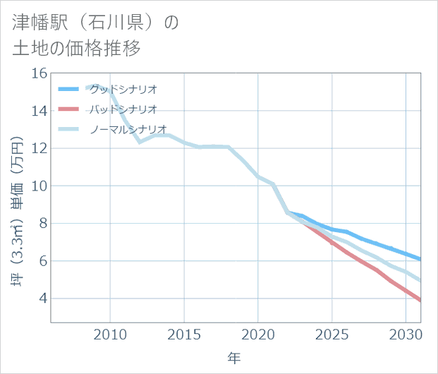 津幡駅（石川県）の土地価格推移