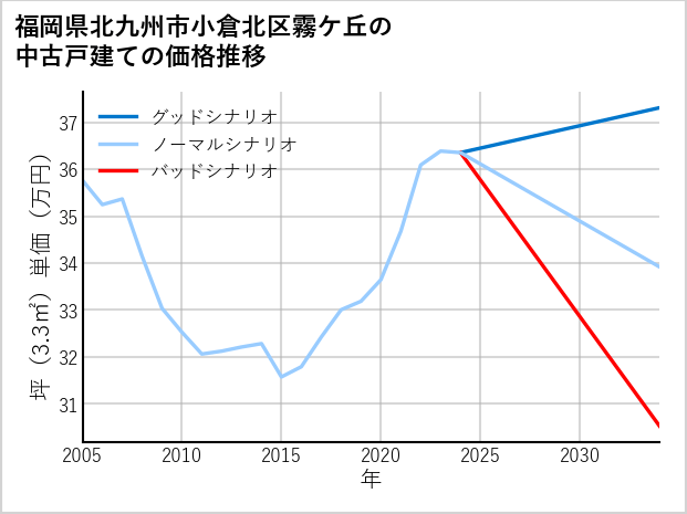 福岡県北九州市小倉北区霧ケ丘の中古戸建て価格推移