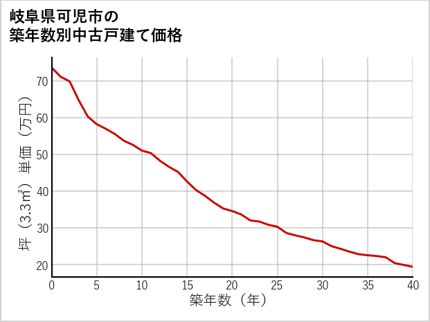 岐阜県可児市の築年数別の中古戸建て坪単価