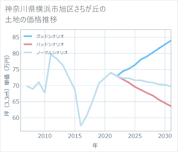 神奈川県横浜市旭区さちが丘の土地価格推移