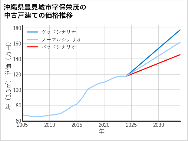 沖縄県豊見城市保栄茂の中古戸建て価格推移