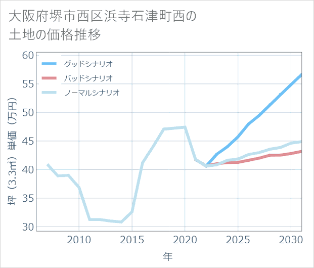 大阪府堺市西区浜寺石津町西の土地価格推移