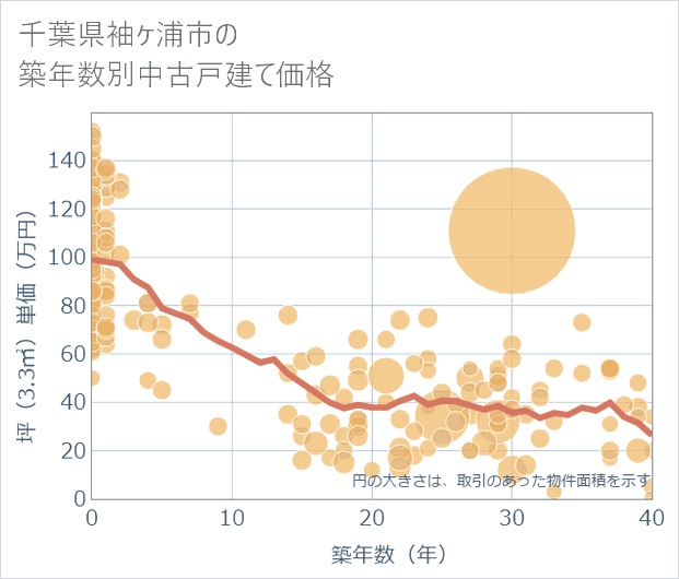 千葉県袖ケ浦市の築年数別の中古戸建て坪単価