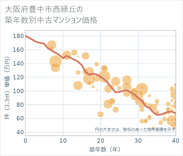 大阪府豊中市西緑丘の築年数別の中古マンション坪単価