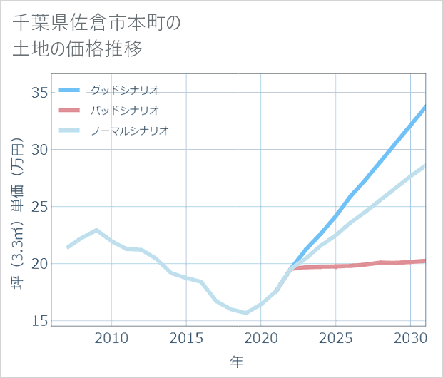 千葉県佐倉市本町の土地価格推移