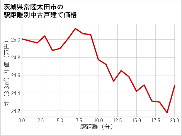 茨城県常陸太田市の徒歩距離別の中古戸建て坪単価