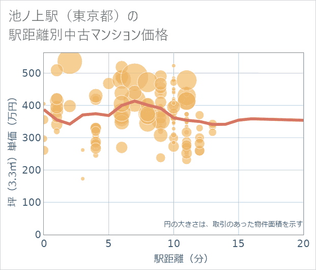 池ノ上駅(東京都)の徒歩距離別の中古マンション坪単価