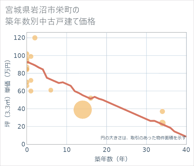 宮城県岩沼市栄町の築年数別の中古戸建て坪単価