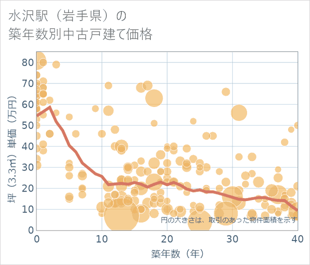 水沢駅(岩手県)の築年数別の中古戸建て坪単価