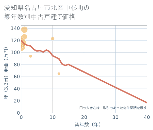 愛知県名古屋市北区中杉町の築年数別の中古戸建て坪単価