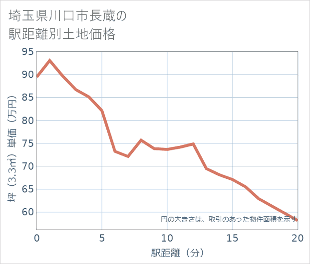 埼玉県川口市長蔵の徒歩距離別の土地坪単価