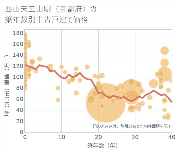 西山天王山駅(京都府)の築年数別の中古戸建て坪単価