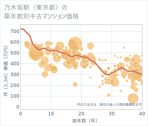 乃木坂駅(東京都)の築年数別の中古マンション坪単価