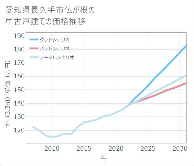愛知県長久手市仏が根の中古戸建て価格推移