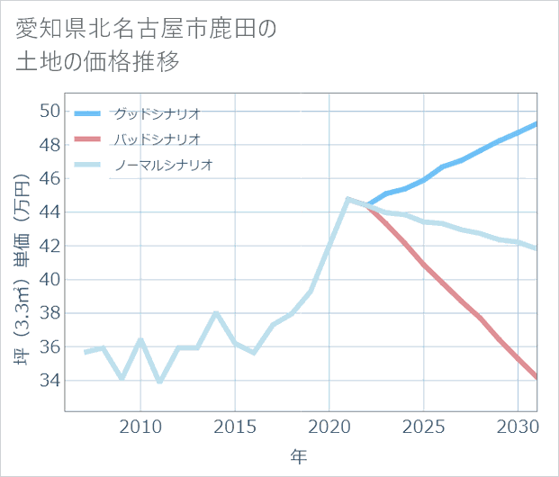 愛知県北名古屋市鹿田の土地価格推移