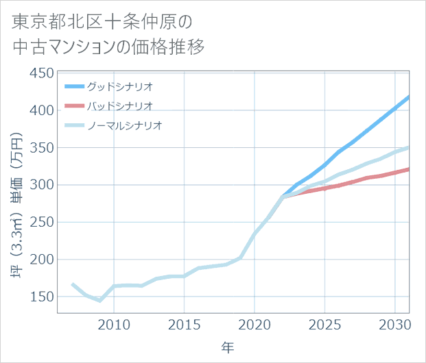 東京都北区十条仲原の中古マンション価格推移