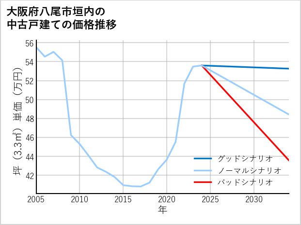 大阪府八尾市垣内の中古戸建て価格推移