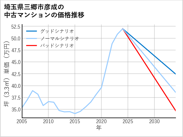 埼玉県三郷市彦成の中古マンション価格推移