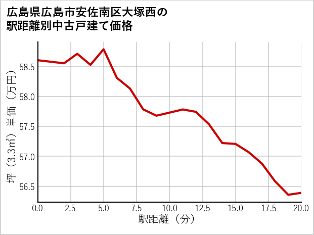 広島県広島市安佐南区大塚西の徒歩距離別の中古戸建て坪単価
