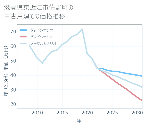 滋賀県東近江市佐野町の中古戸建て価格推移