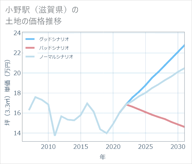 小野駅(滋賀県)の土地価格推移