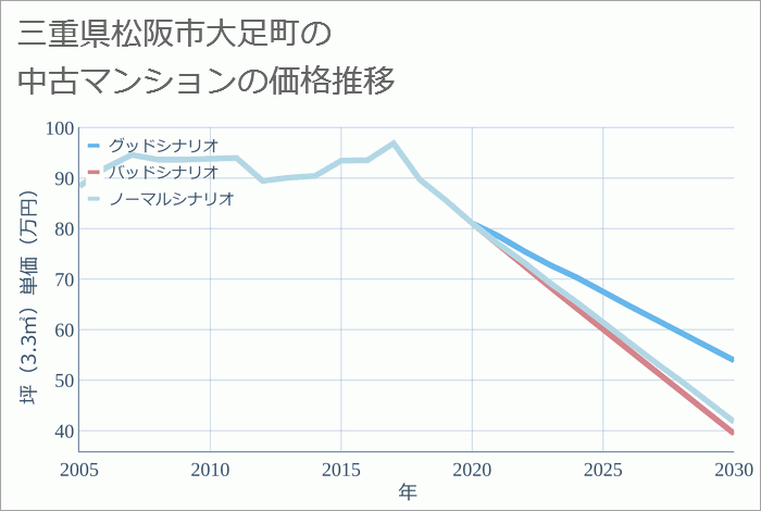 三重県松阪市大足町の中古マンション価格推移