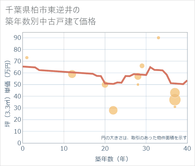 千葉県柏市東逆井の築年数別の中古戸建て坪単価