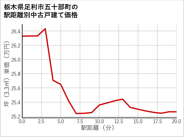 栃木県足利市五十部町の徒歩距離別の中古戸建て坪単価