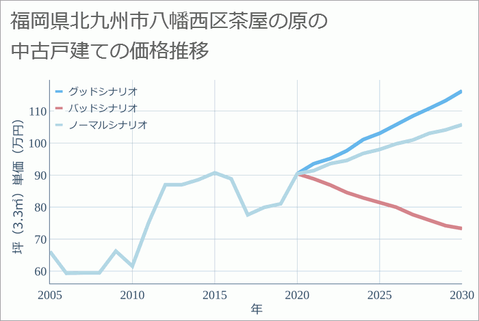 福岡県北九州市八幡西区茶屋の原の中古戸建て価格推移