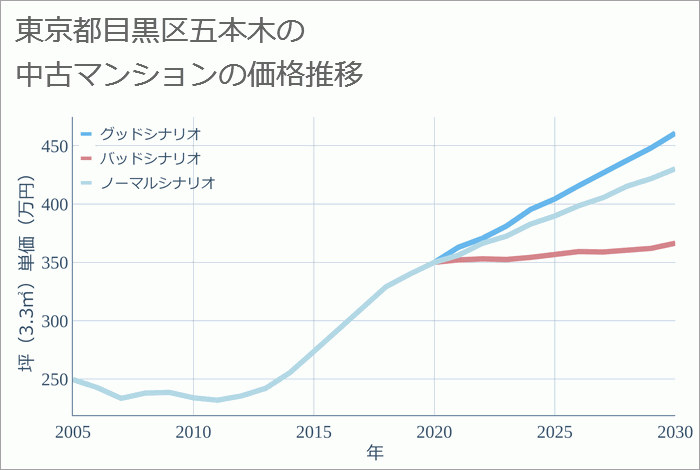 東京都目黒区五本木の中古マンション価格推移