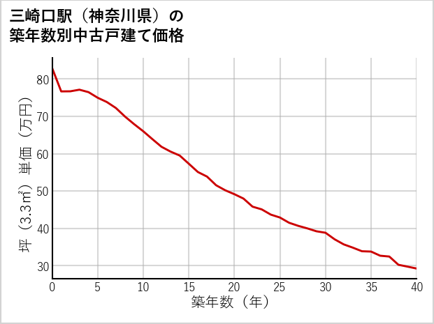 三崎口駅（神奈川県）の築年数別の中古戸建て坪単価
