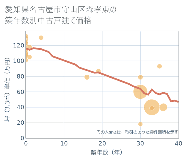 愛知県名古屋市守山区森孝東の築年数別の中古戸建て坪単価