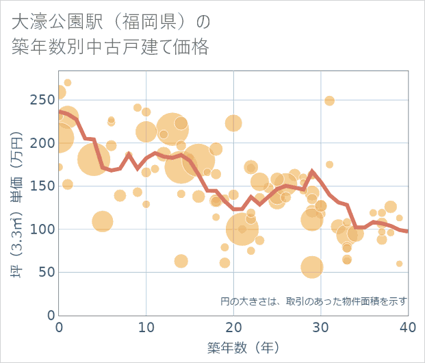 大濠公園駅(福岡県)の築年数別の中古戸建て坪単価