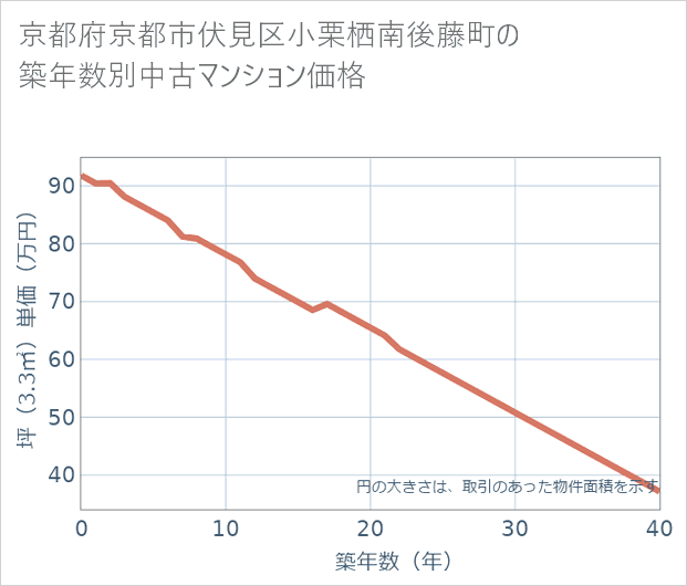 京都府京都市伏見区小栗栖南後藤町の築年数別の中古マンション坪単価