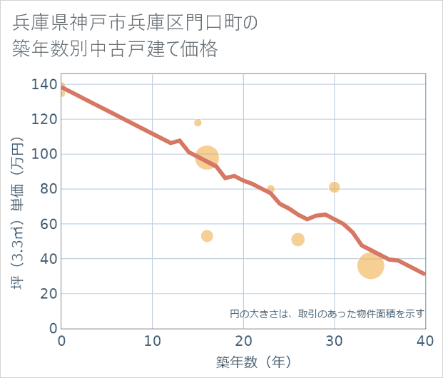 兵庫県神戸市兵庫区門口町の築年数別の中古戸建て坪単価