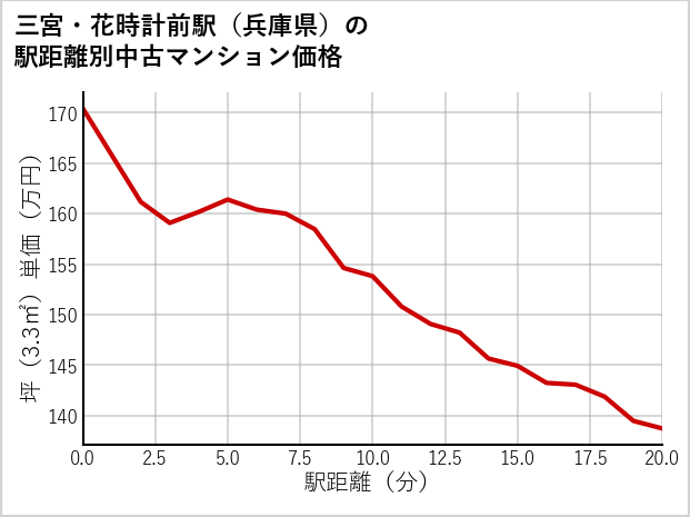 三宮・花時計前駅（兵庫県）の徒歩距離別の中古マンション坪単価
