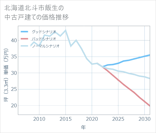 北海道北斗市飯生の中古戸建て価格推移