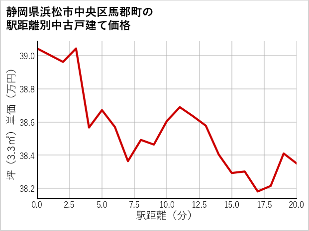 静岡県浜松市中央区馬郡町の徒歩距離別の中古戸建て坪単価