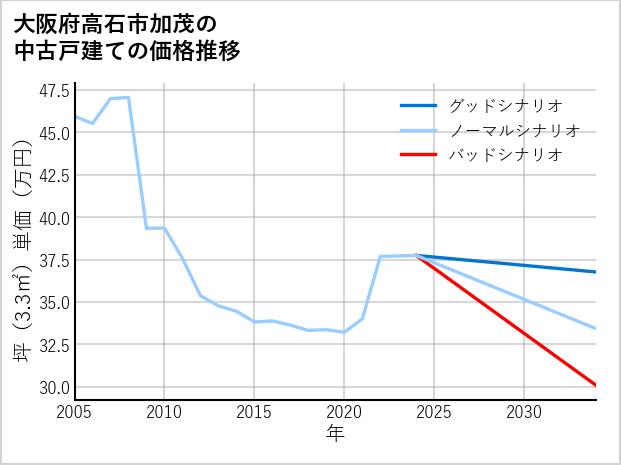 大阪府高石市加茂の中古戸建て価格推移