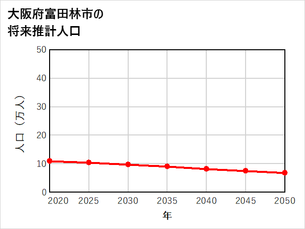 富田林市の将来推計人口