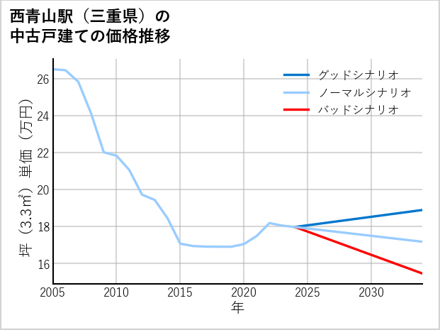 西青山駅（三重県）の中古戸建て価格推移