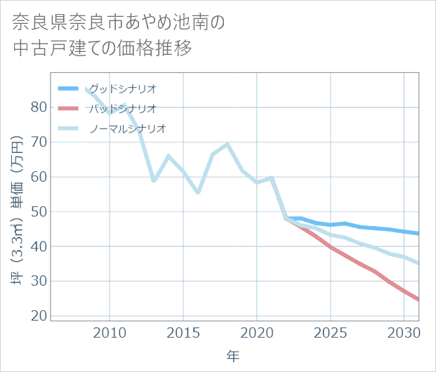 奈良県奈良市あやめ池南の中古戸建て価格推移