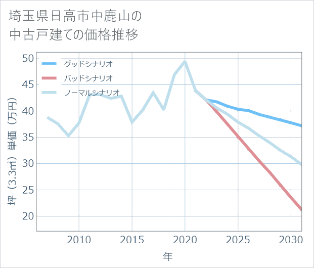 埼玉県日高市中鹿山の中古戸建て価格推移