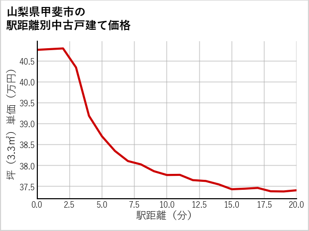 山梨県甲斐市の徒歩距離別の中古戸建て坪単価