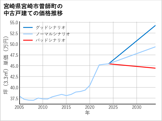 宮崎県宮崎市曽師町の中古戸建て価格推移