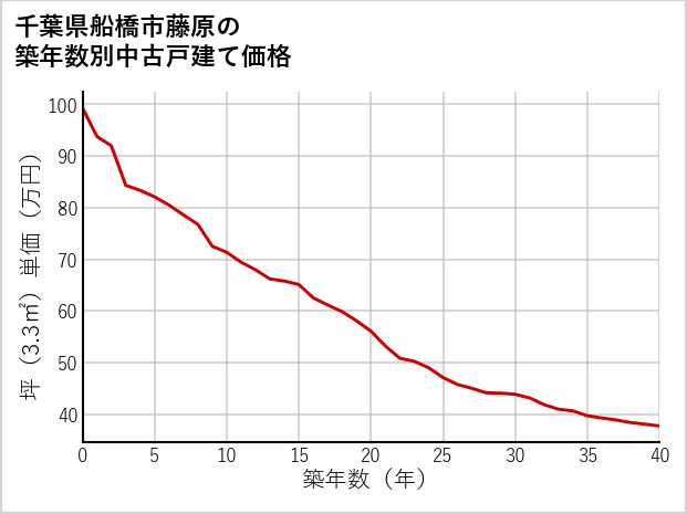 千葉県船橋市藤原の築年数別の中古戸建て坪単価
