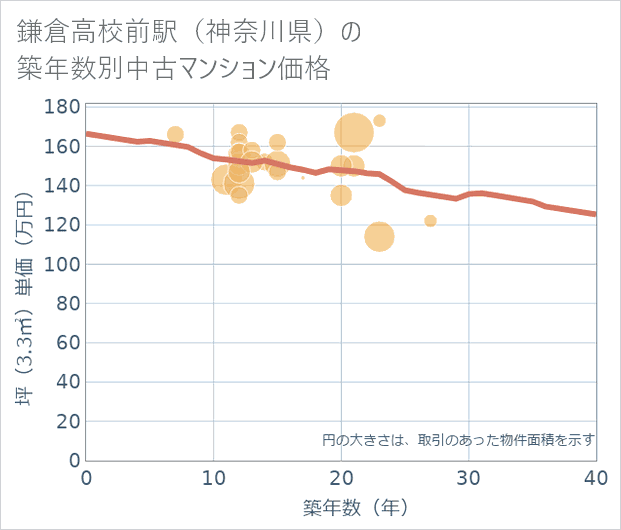 鎌倉高校前駅(神奈川県)の築年数別の中古マンション坪単価