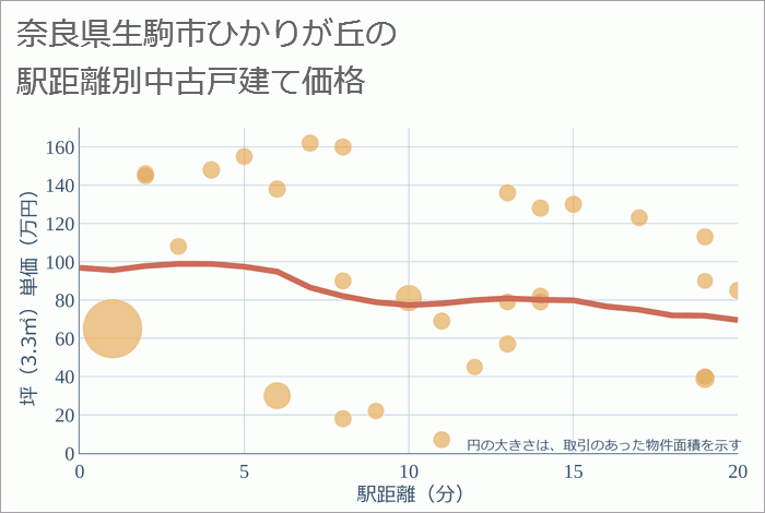 奈良県生駒市ひかりが丘の徒歩距離別の中古戸建て坪単価